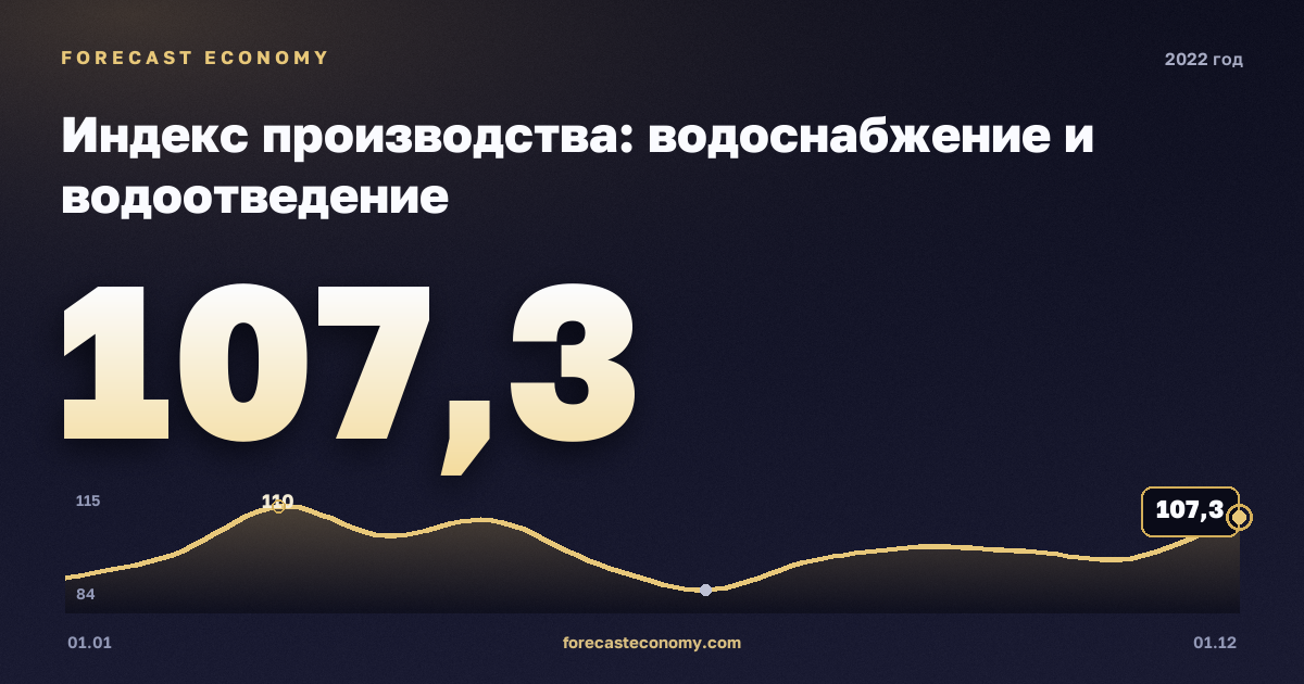 Индекс производства: водоснабжение и водоотведение в 2022 году — график, значение на конец года 107,3 индекс, источник Росстат