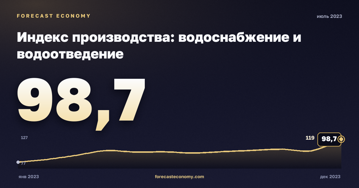 Индекс производства: водоснабжение и водоотведение за июль 2023 года — график со значением за месяц, источник Росстат