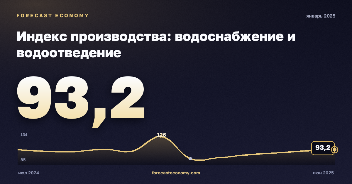 Индекс производства: водоснабжение и водоотведение за январь 2025 года — график со значением за месяц, источник Росстат