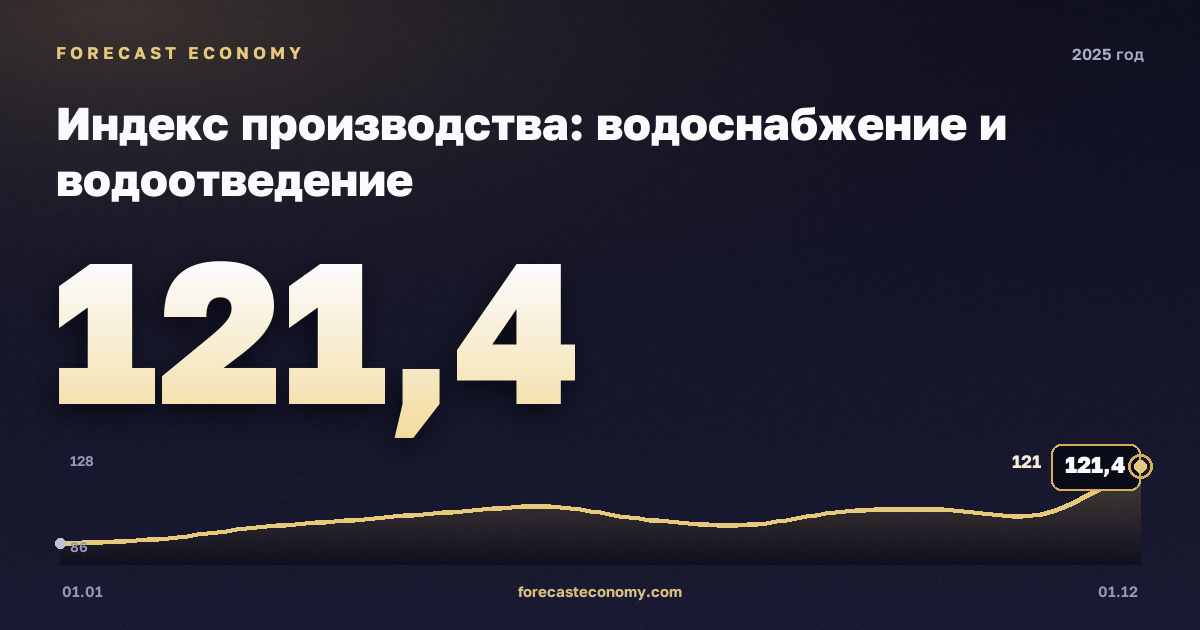 Индекс производства: водоснабжение и водоотведение в 2025 году — график, значение на конец года 121,4 индекс, источник Росстат