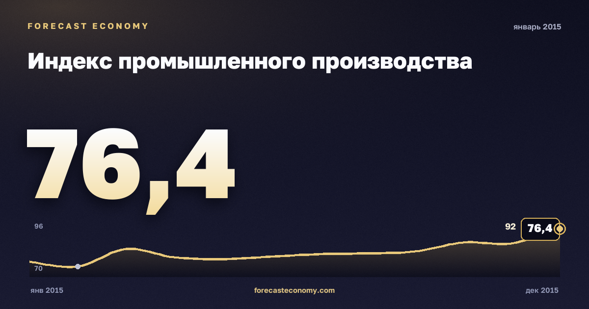 Индекс промышленного производства за январь 2015 года — график со значением за месяц, источник Росстат