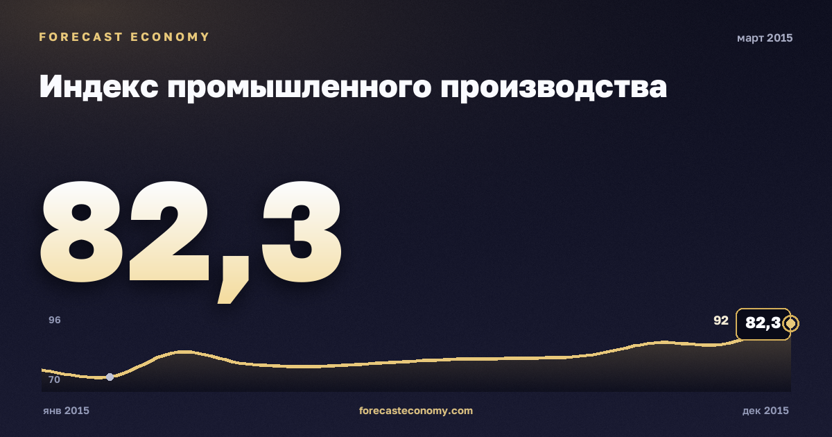 Индекс промышленного производства за март 2015 года — график со значением за месяц, источник Росстат