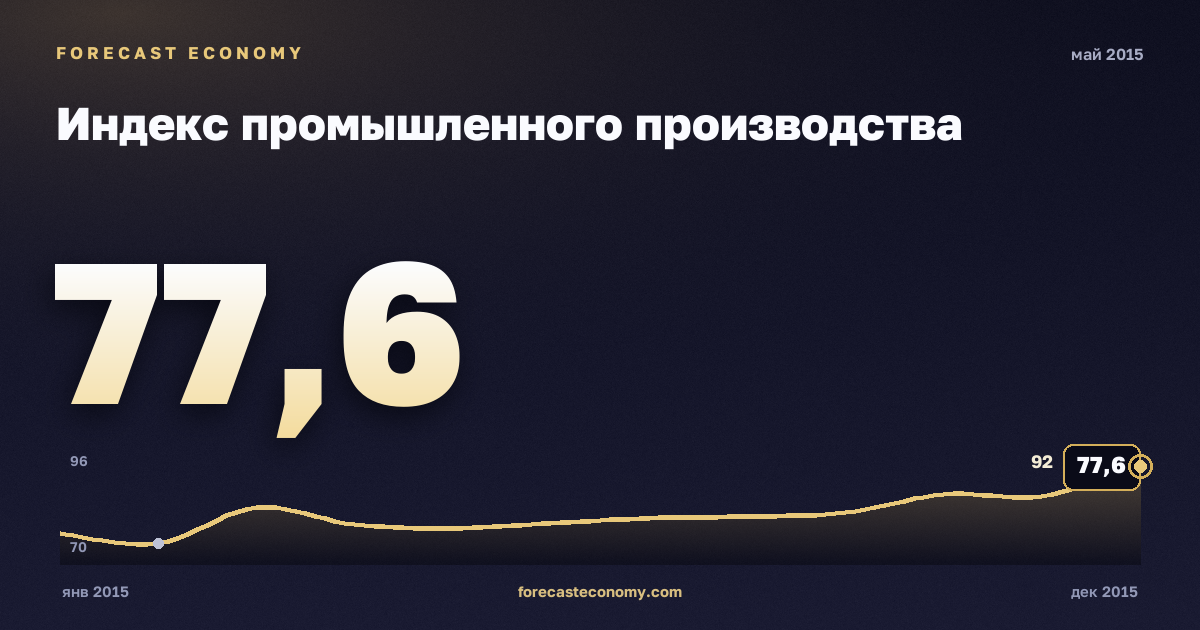 Индекс промышленного производства за май 2015 года — график со значением за месяц, источник Росстат
