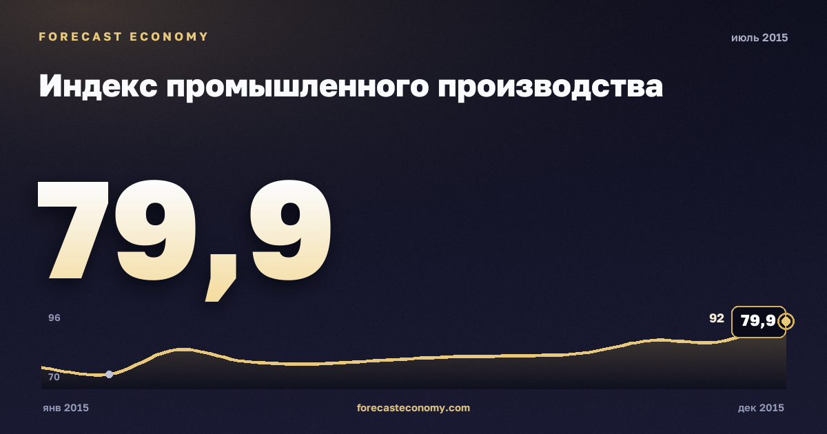 Индекс промышленного производства за июль 2015 года — график со значением за месяц, источник Росстат