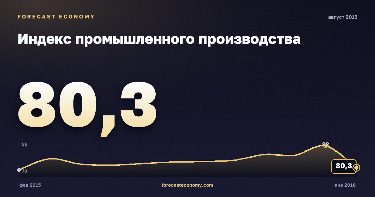 Индекс промышленного производства за август 2015 года — график со значением за месяц, источник Росстат
