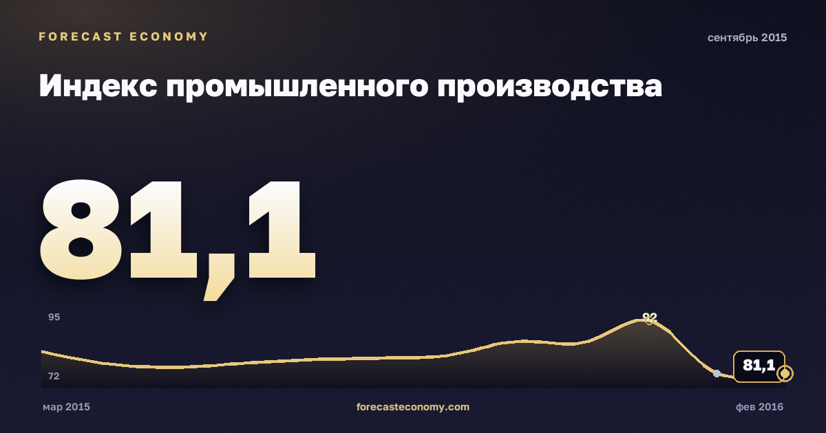 Индекс промышленного производства за сентябрь 2015 года — график со значением за месяц, источник Росстат