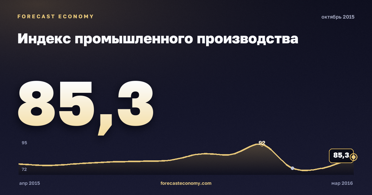 Индекс промышленного производства за октябрь 2015 года — график со значением за месяц, источник Росстат