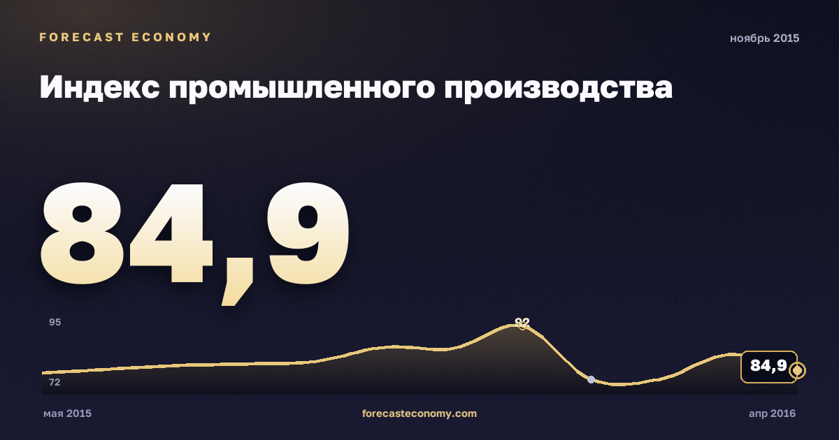 Индекс промышленного производства за ноябрь 2015 года — график со значением за месяц, источник Росстат