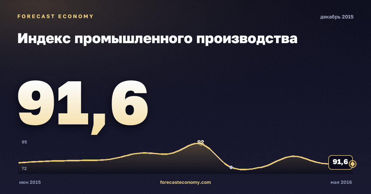 Индекс промышленного производства за декабрь 2015 года — график со значением за месяц, источник Росстат