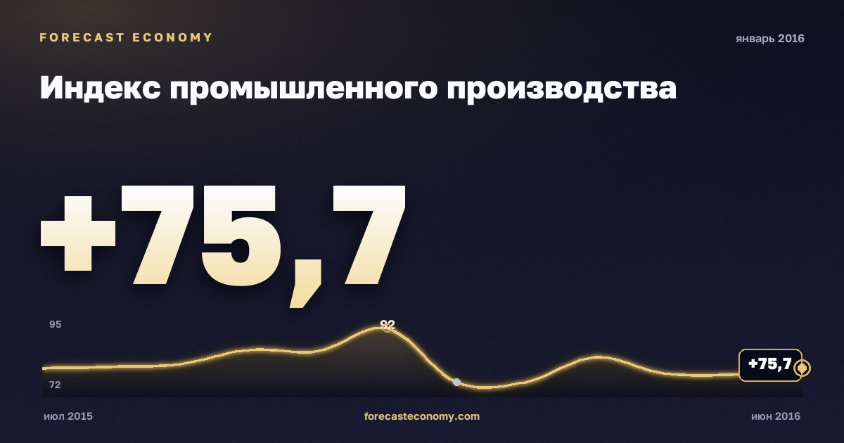 Индекс промышленного производства за январь 2016 года — график со значением за месяц, источник Росстат
