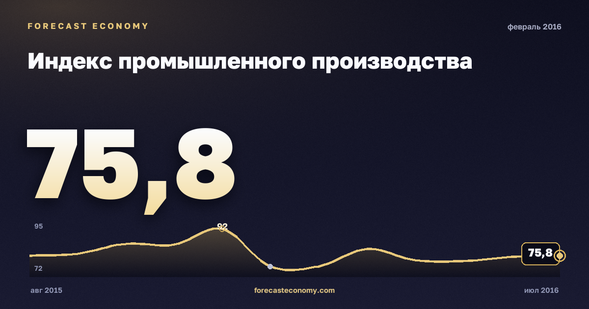 Индекс промышленного производства за февраль 2016 года — график со значением за месяц, источник Росстат