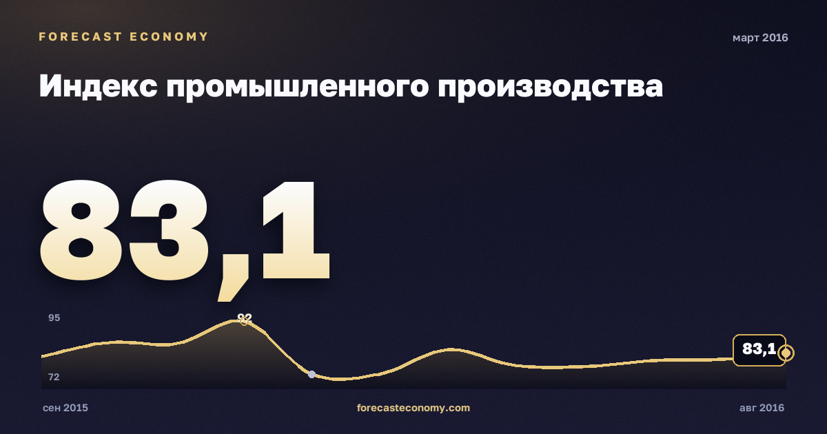 Индекс промышленного производства за март 2016 года — график со значением за месяц, источник Росстат