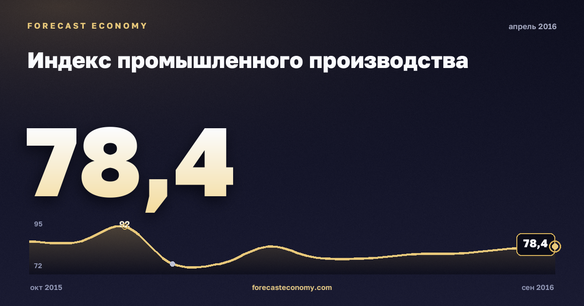 Индекс промышленного производства за апрель 2016 года — график со значением за месяц, источник Росстат