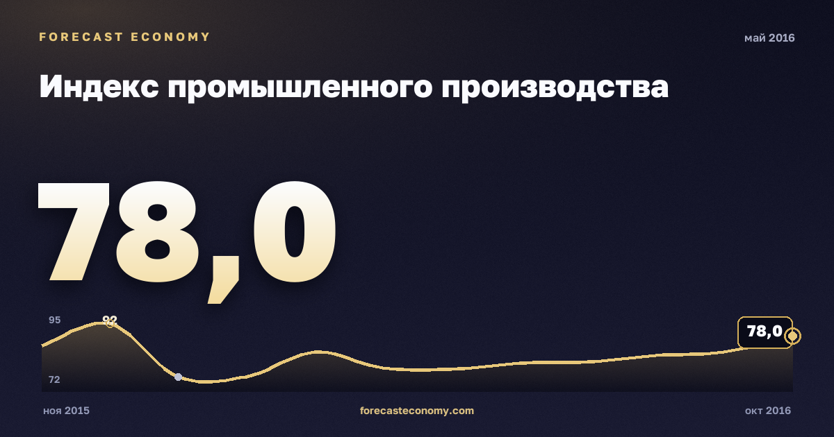 Индекс промышленного производства за май 2016 года — график со значением за месяц, источник Росстат