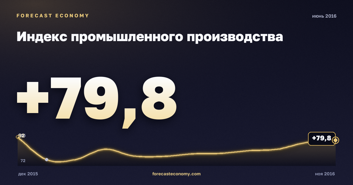 Индекс промышленного производства за июнь 2016 года — график со значением за месяц, источник Росстат