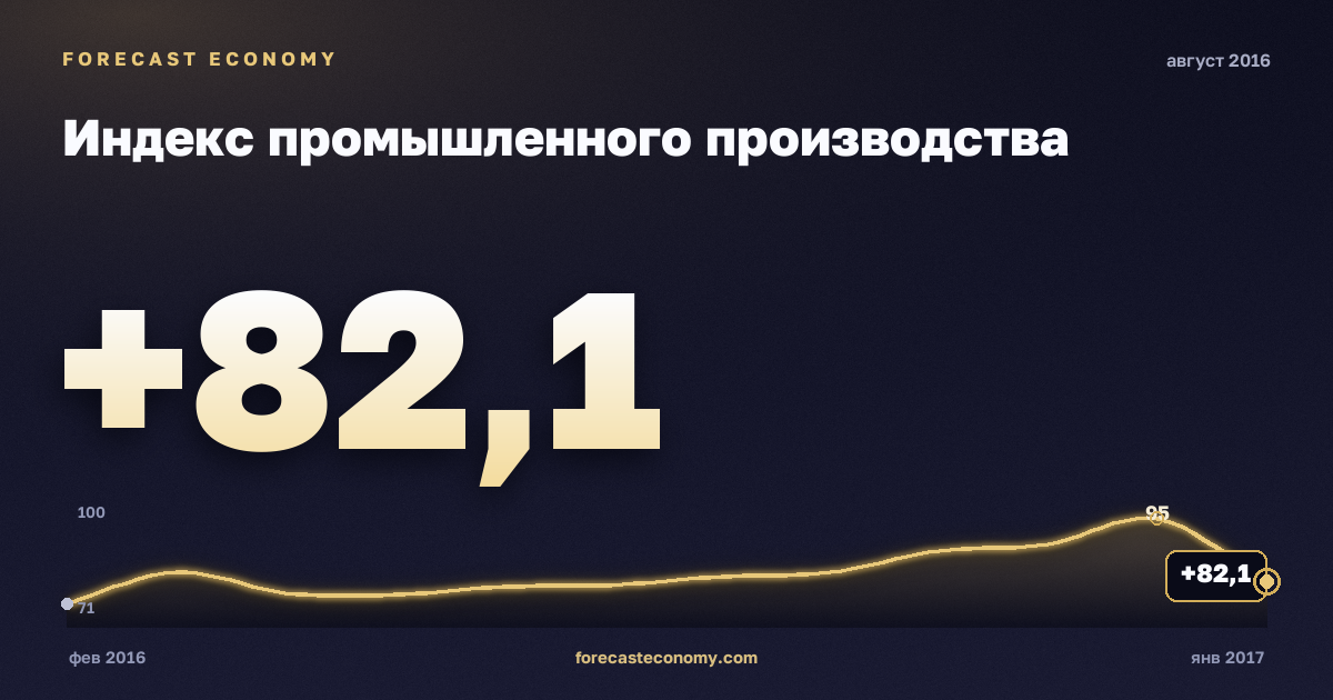 Индекс промышленного производства за август 2016 года — график со значением за месяц, источник Росстат