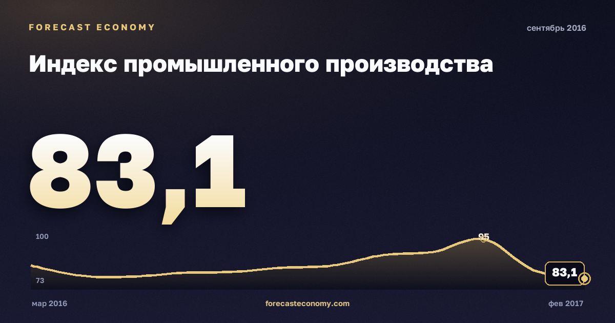 Индекс промышленного производства за сентябрь 2016 года — график со значением за месяц, источник Росстат