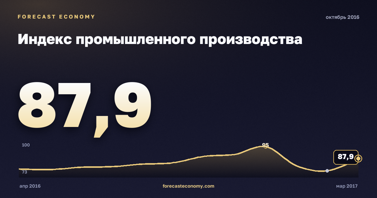 Индекс промышленного производства за октябрь 2016 года — график со значением за месяц, источник Росстат