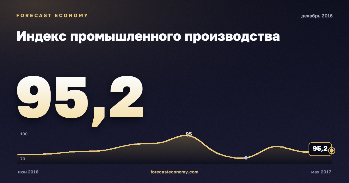 Индекс промышленного производства за декабрь 2016 года — график со значением за месяц, источник Росстат