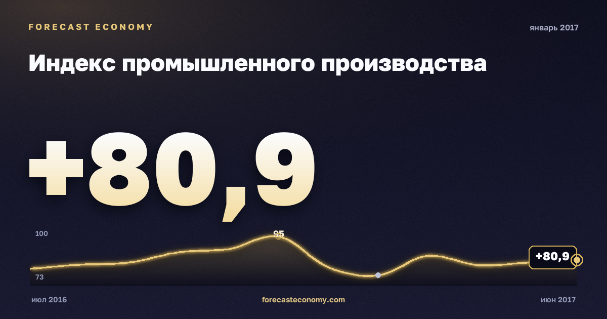 Индекс промышленного производства за январь 2017 года — график со значением за месяц, источник Росстат