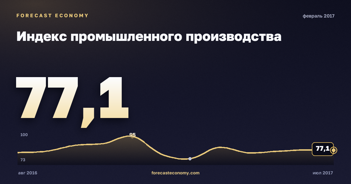 Индекс промышленного производства за февраль 2017 года — график со значением за месяц, источник Росстат