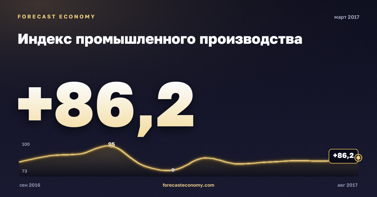 Индекс промышленного производства за март 2017 года — график со значением за месяц, источник Росстат