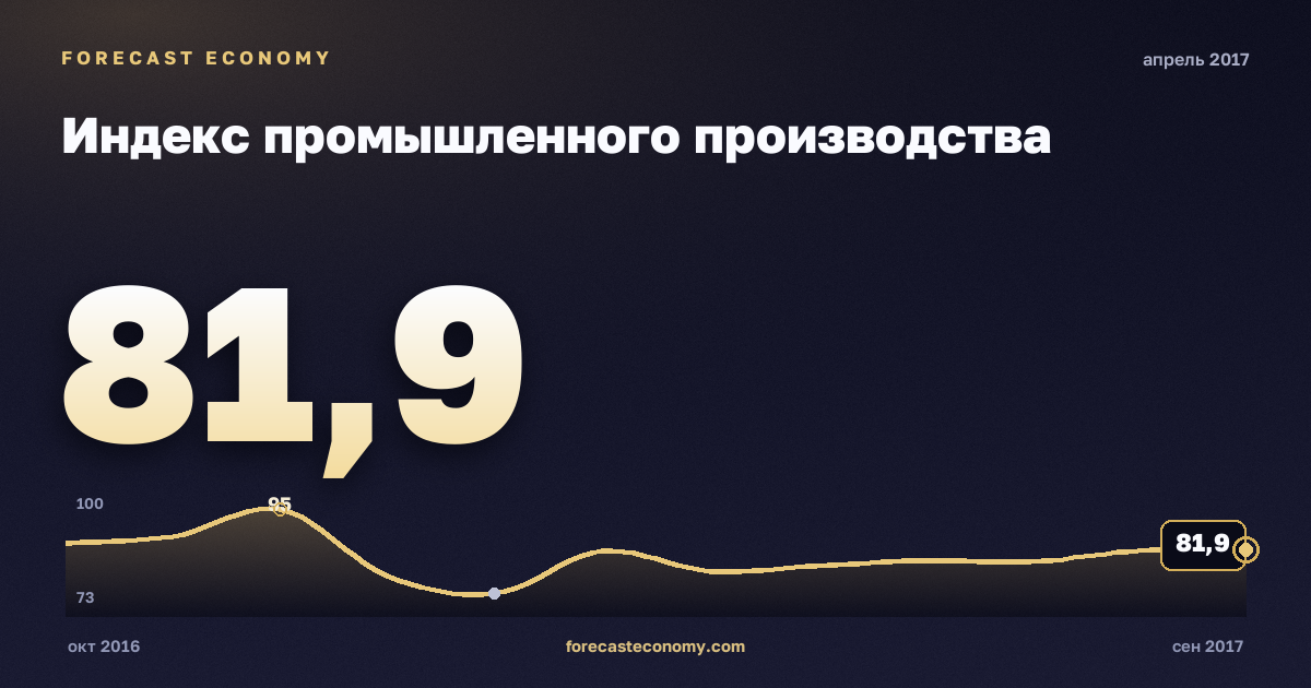 Индекс промышленного производства за апрель 2017 года — график со значением за месяц, источник Росстат