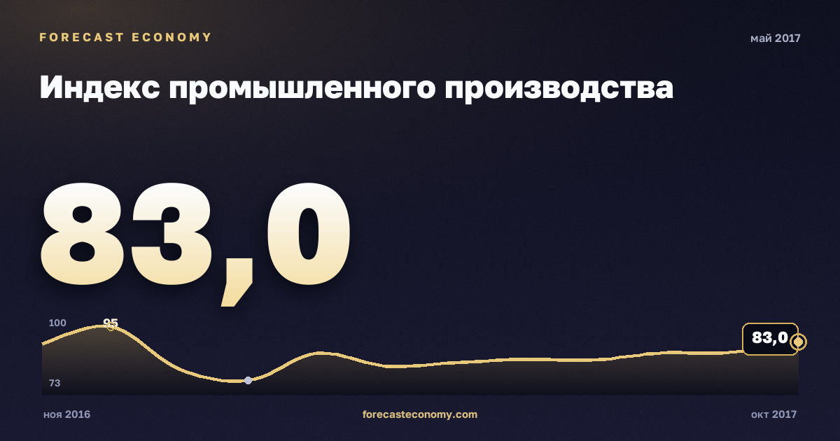 Индекс промышленного производства за май 2017 года — график со значением за месяц, источник Росстат