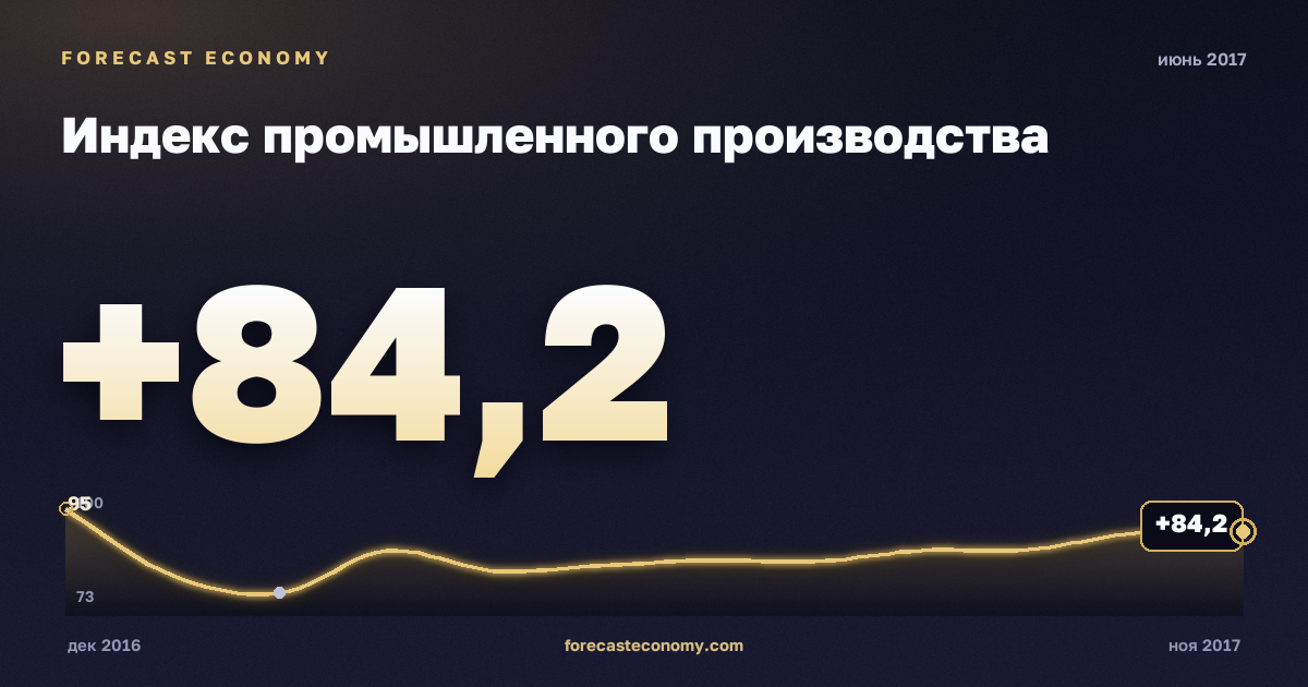 Индекс промышленного производства за июнь 2017 года — график со значением за месяц, источник Росстат