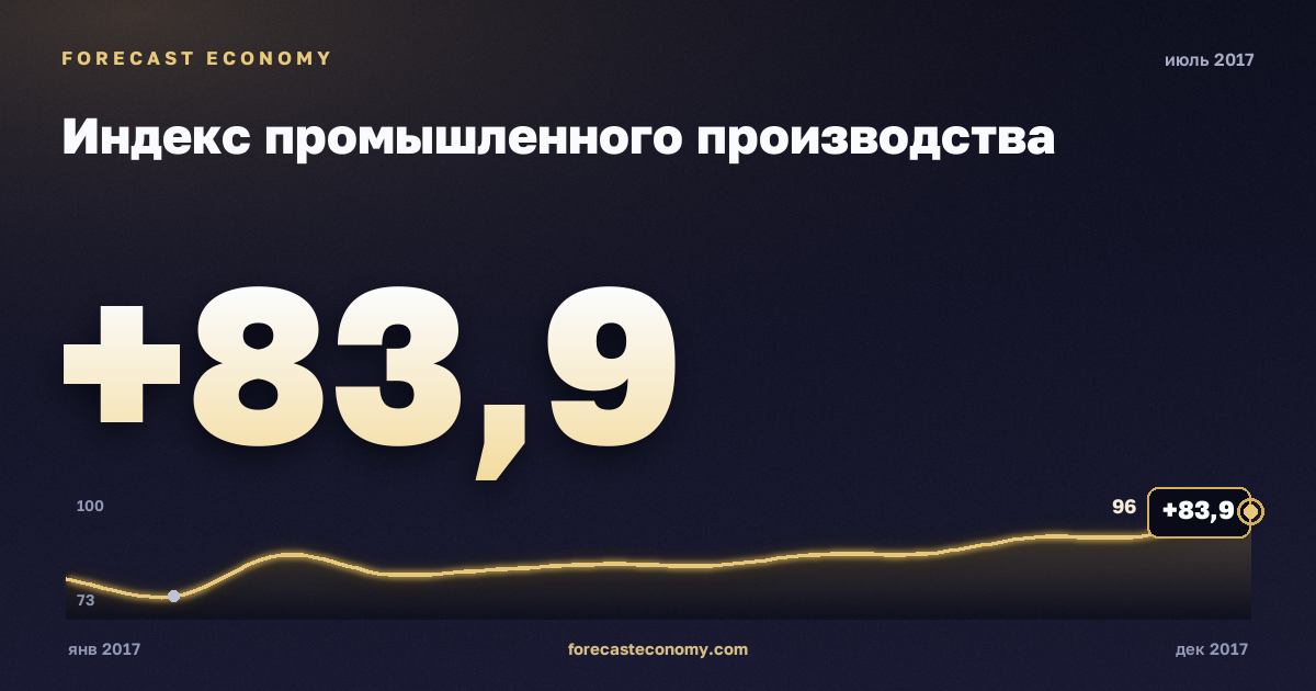 Индекс промышленного производства за июль 2017 года — график со значением за месяц, источник Росстат