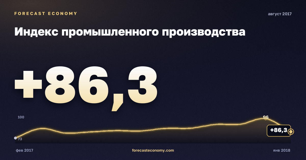 Индекс промышленного производства за август 2017 года — график со значением за месяц, источник Росстат
