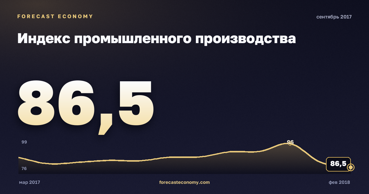 Индекс промышленного производства за сентябрь 2017 года — график со значением за месяц, источник Росстат