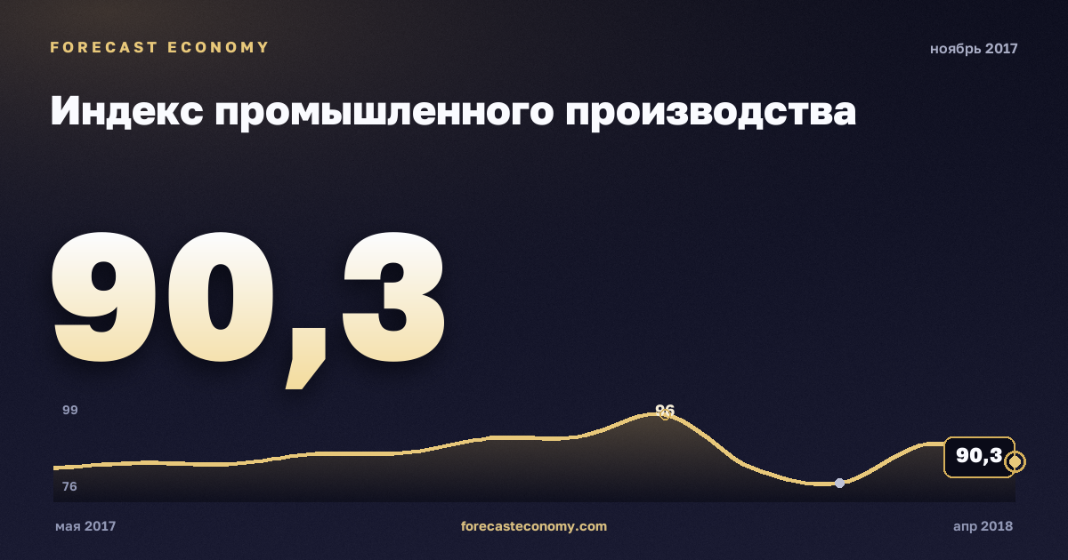 Индекс промышленного производства за ноябрь 2017 года — график со значением за месяц, источник Росстат