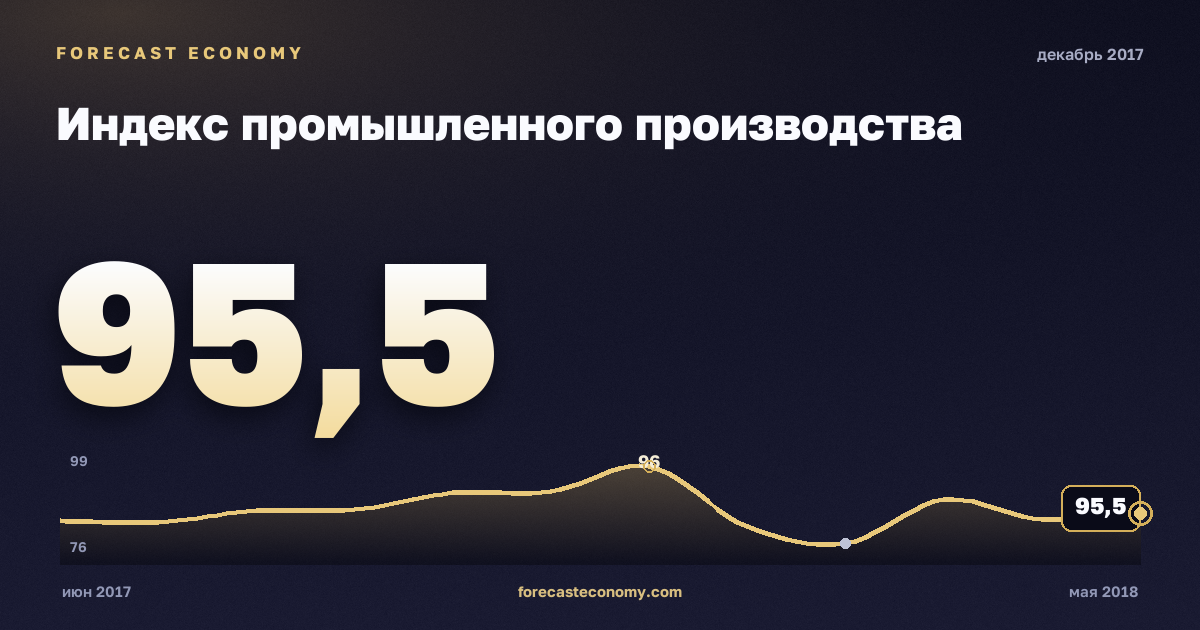 Индекс промышленного производства за декабрь 2017 года — график со значением за месяц, источник Росстат