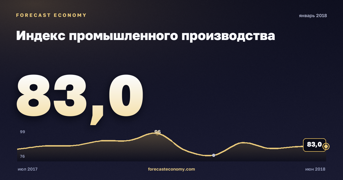 Индекс промышленного производства за январь 2018 года — график со значением за месяц, источник Росстат
