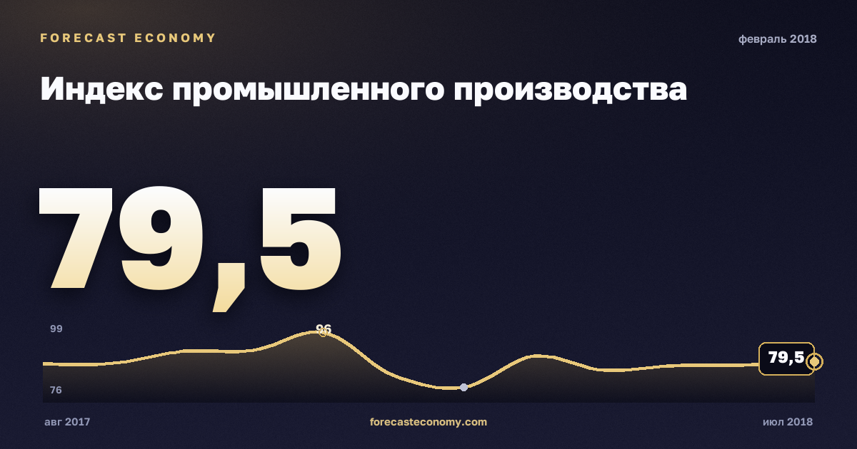 Индекс промышленного производства за февраль 2018 года — график со значением за месяц, источник Росстат