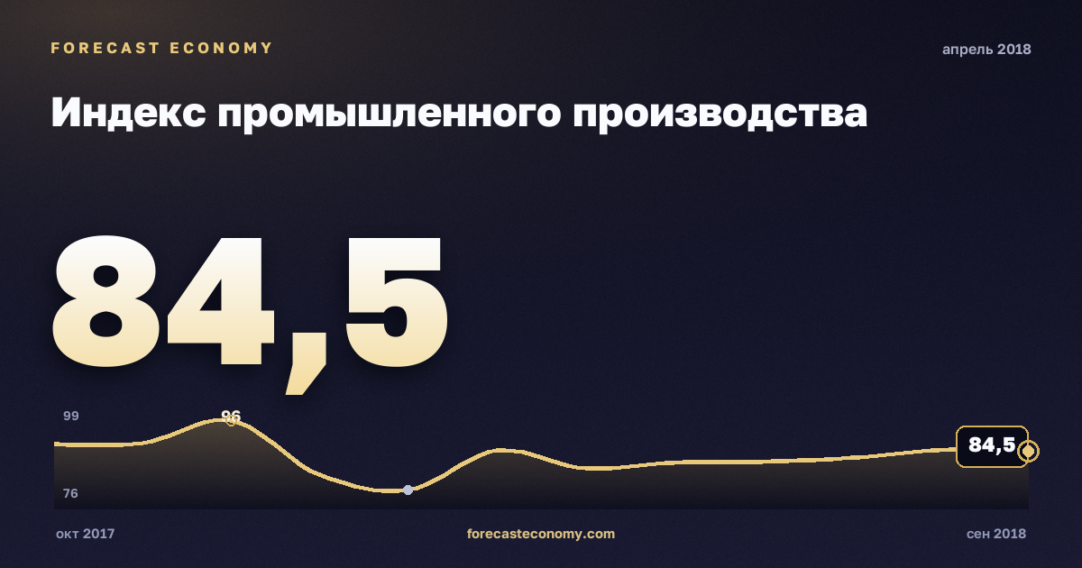 Индекс промышленного производства за апрель 2018 года — график со значением за месяц, источник Росстат