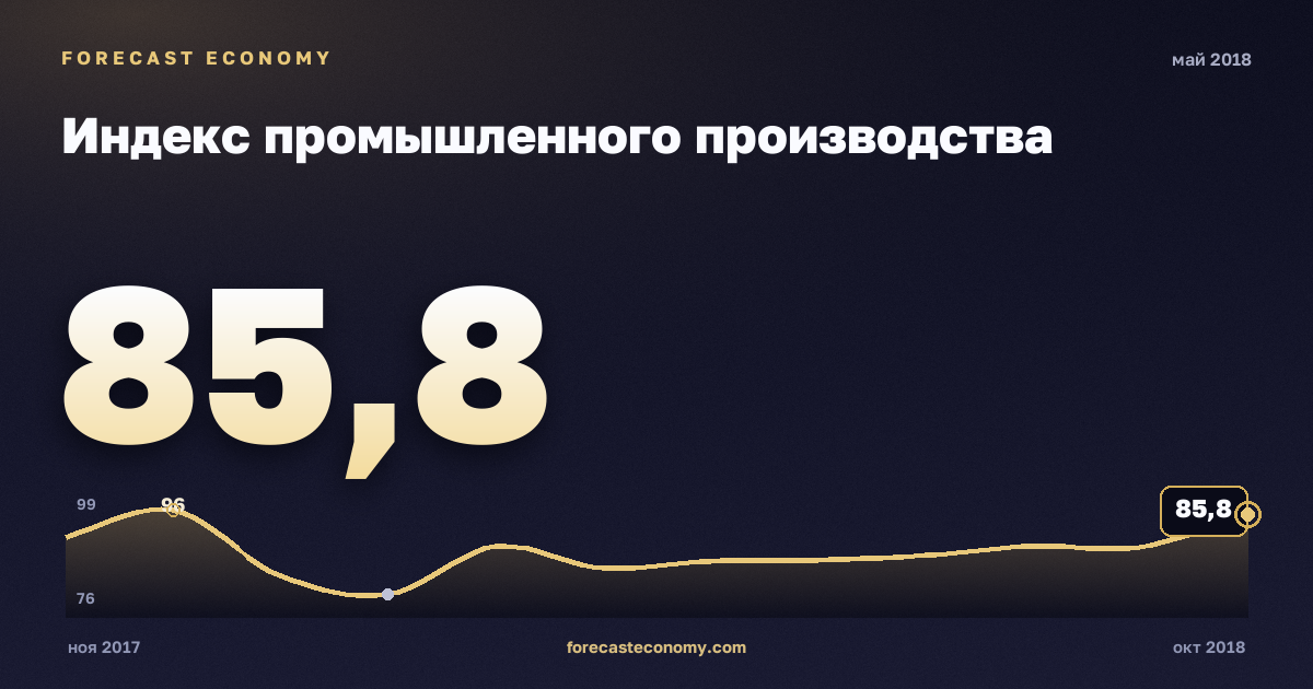 Индекс промышленного производства за май 2018 года — график со значением за месяц, источник Росстат