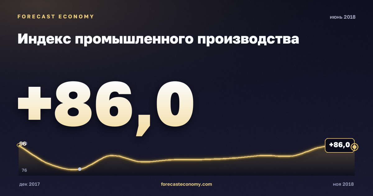 Индекс промышленного производства за июнь 2018 года — график со значением за месяц, источник Росстат