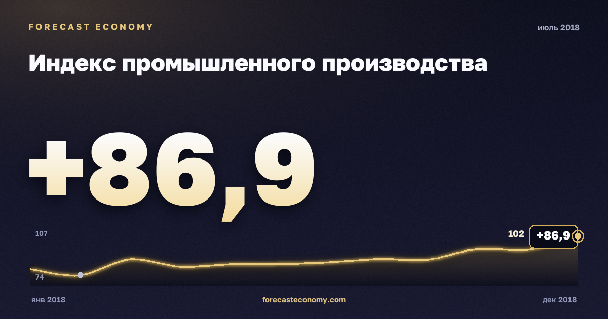 Индекс промышленного производства за июль 2018 года — график со значением за месяц, источник Росстат