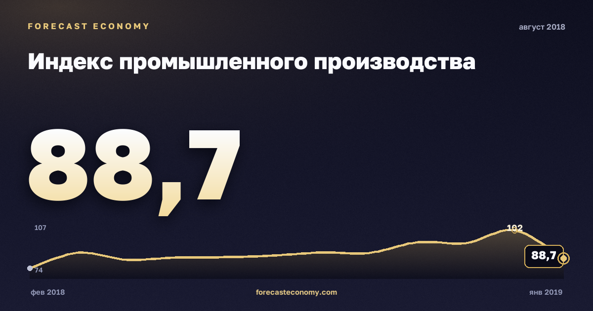 Индекс промышленного производства за август 2018 года — график со значением за месяц, источник Росстат