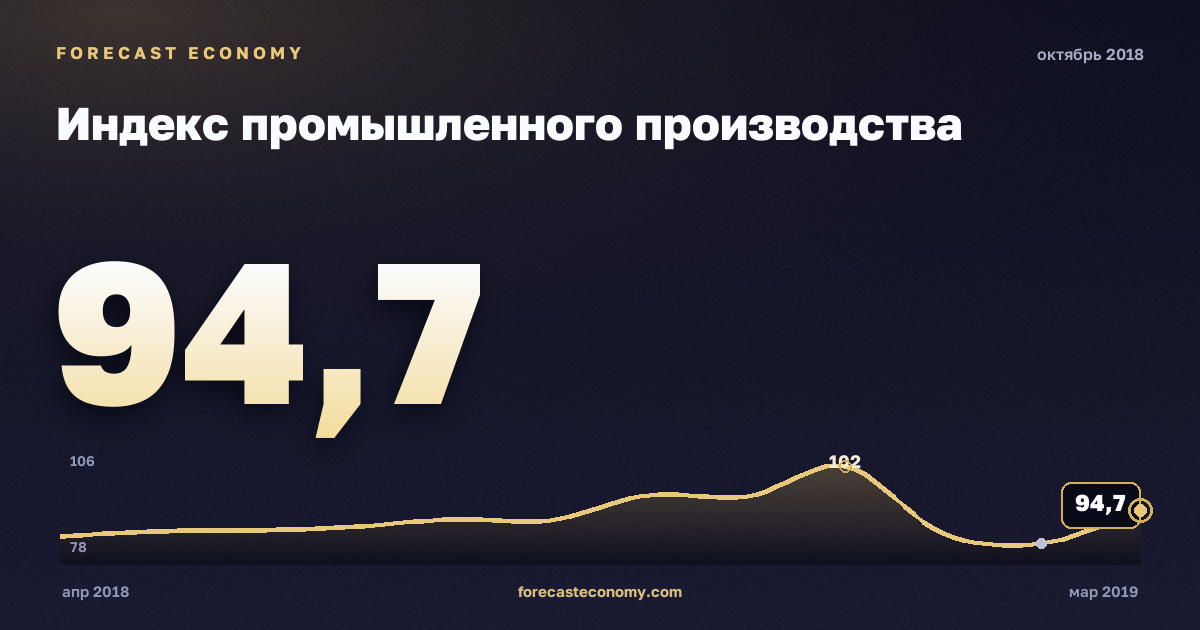Индекс промышленного производства за октябрь 2018 года — график со значением за месяц, источник Росстат