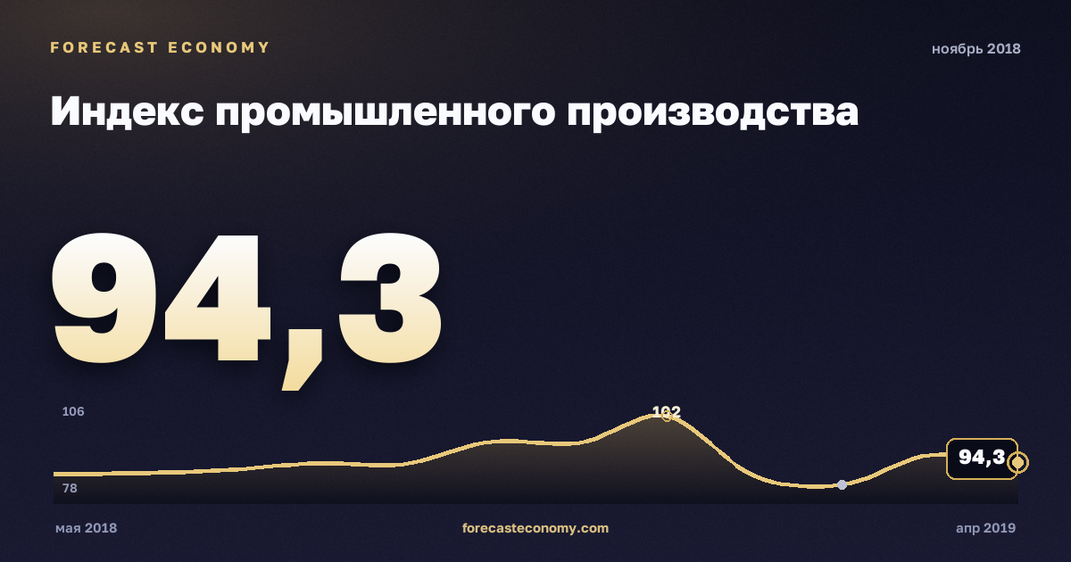 Индекс промышленного производства за ноябрь 2018 года — график со значением за месяц, источник Росстат