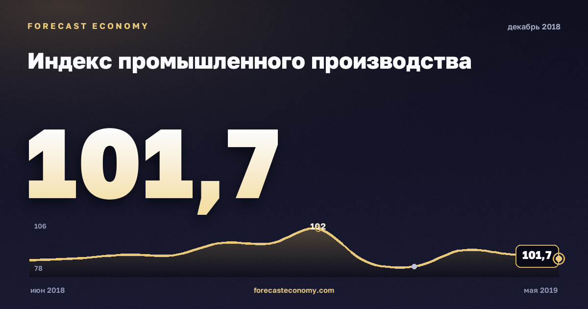 Индекс промышленного производства за декабрь 2018 года — график со значением за месяц, источник Росстат