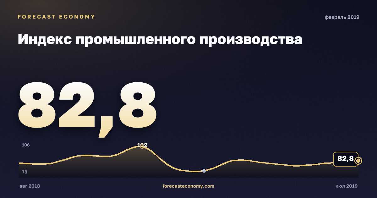 Индекс промышленного производства за февраль 2019 года — график со значением за месяц, источник Росстат