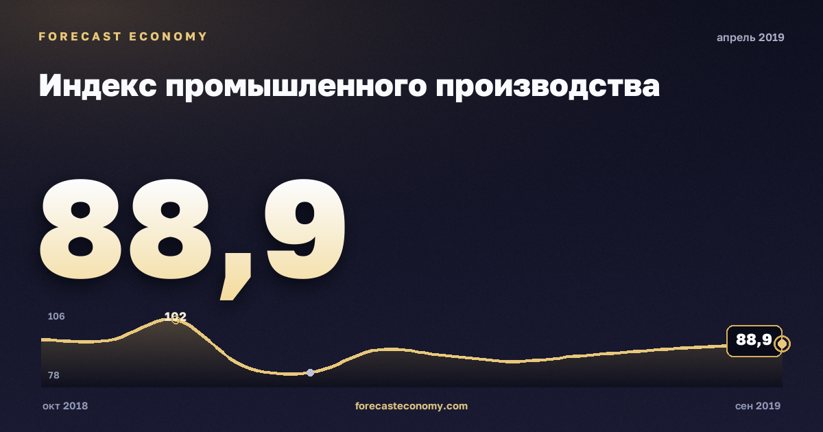 Индекс промышленного производства за апрель 2019 года — график со значением за месяц, источник Росстат
