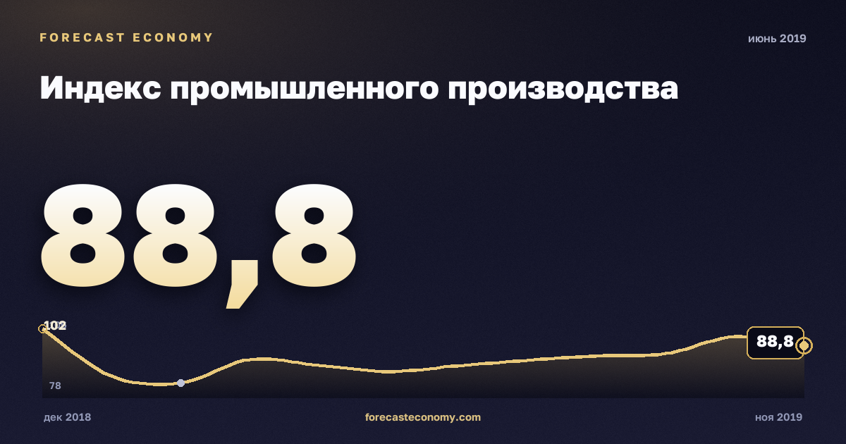Индекс промышленного производства за июнь 2019 года — график со значением за месяц, источник Росстат