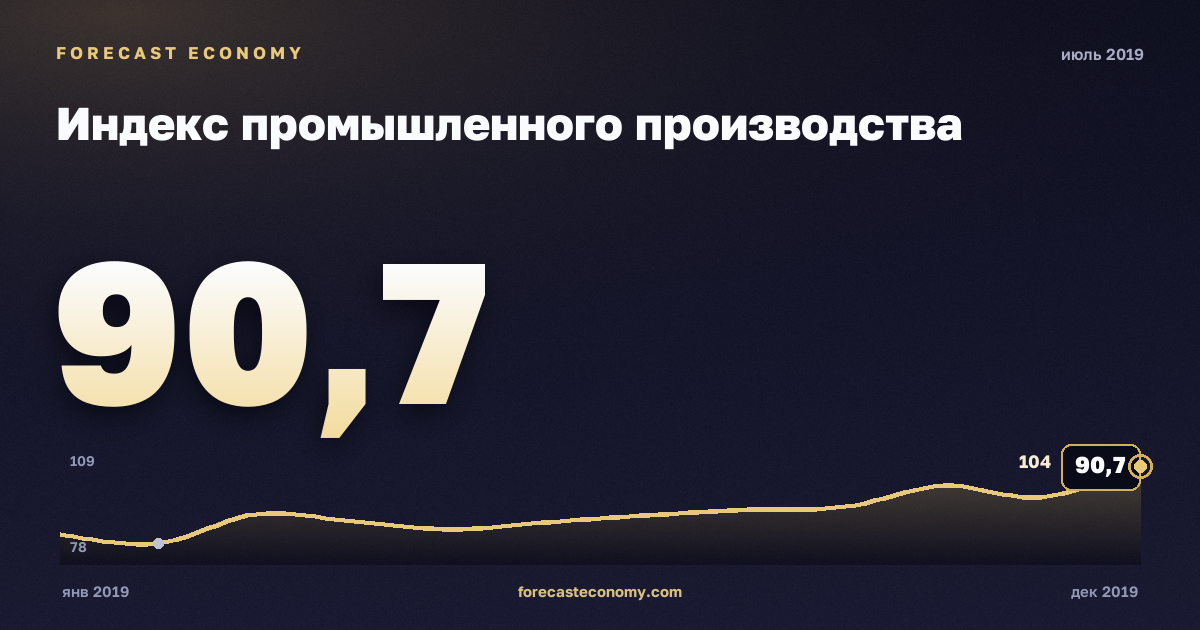 Индекс промышленного производства за июль 2019 года — график со значением за месяц, источник Росстат