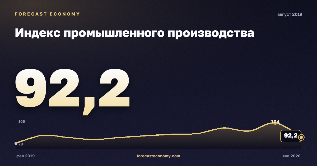Индекс промышленного производства за август 2019 года — график со значением за месяц, источник Росстат