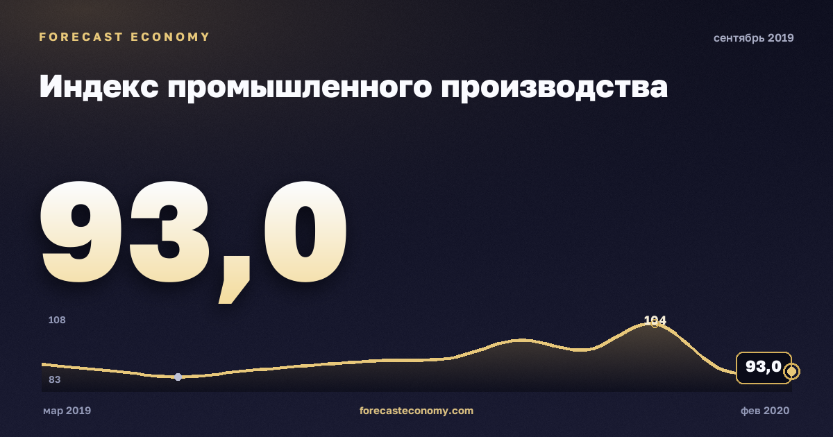 Индекс промышленного производства за сентябрь 2019 года — график со значением за месяц, источник Росстат